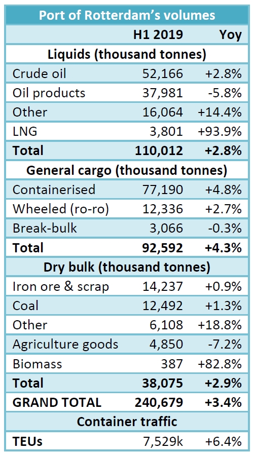 Port of Rotterdam: 240.68mt handled in H1 2019 (+6.4% yoy)
